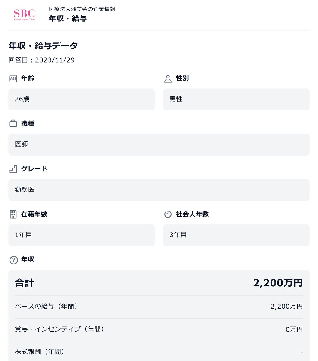 OpenMoney_JP's tweet photo. 【医療法人湘美会 】
年収2,200万円（ベース2,200＋賞与0）
26歳/勤務医/男性
https://t.co/qmW621tEOw https://t.co/TJqDjcg7Cr