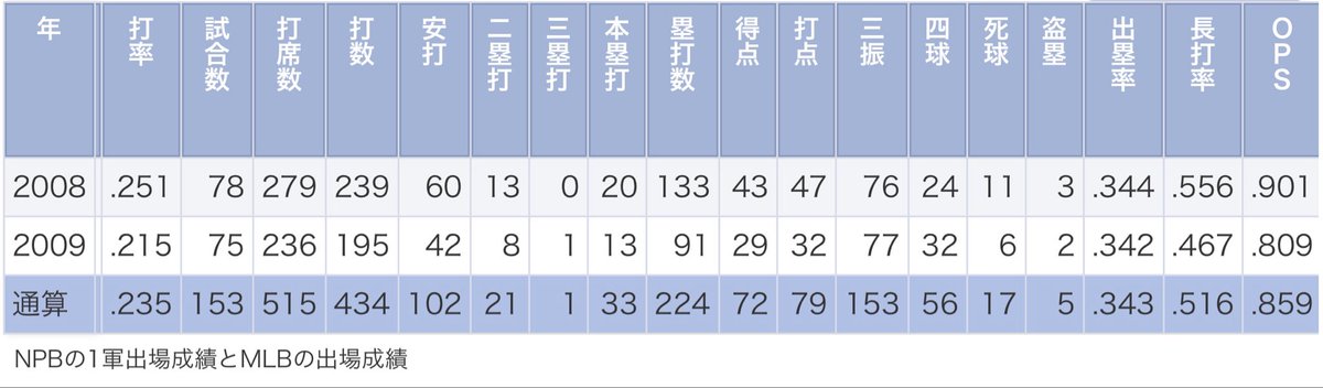 qvgzqbS0av66019's tweet photo. ライオンズ過去外国人第14弾
ヒラム　ボカチカ

西武球団には、あまりいなかった選手だったけど、成績は良かったほうだったかな🤔
９番打者として、活躍したので恐怖の9番打者と言われた時もありました。

2009年は開幕スタメンで起用されるものの、監督・コーチとの確執もあり前年と同様に一軍と二軍を往復させられ、出場は75試合にとどまり、打率.215、本塁打13本と結果を出せなかった。10月13日、自由契約公示された。
#seibulions #西武ライオンズ