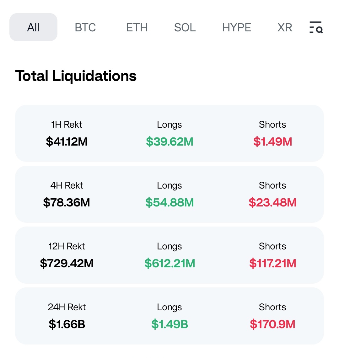 analyse_crypto1's tweet photo. #BTC -$66000
#ETH - $1828🩸
Alts🩸

$1.66B  liquidated from crypto market in the past 24 hours. https://t.co/epV1Bd99qT