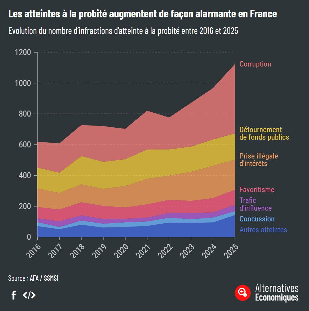 MaximCombes's tweet photo. En 2017, @EmmanuelMacron avait promis une "République exemplaire".
Résultat : les faits de corruption atteignent un niveau record. 
Pire la corruption en lien avec des élus augmente de 88% entre les périodes 2016-2020 et 2021-2025. https://t.co/1GV5lWdDbY