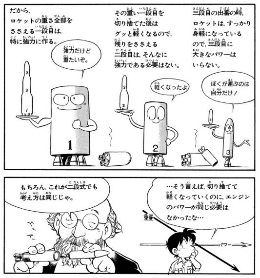 hitasuraeiga's tweet photo. 久しぶりに『まんがサイエンス』を読んでるけど、やっぱり面白いなぁ。特に好きなのはロケットに関するエピソードで、「人工衛星の原理」や「ロケットの仕組み」などを非常に分かりやすく漫画で解説しているのが素晴らしい（子供にも読ませたい😄） https://t.co/l9OwIVxuvw