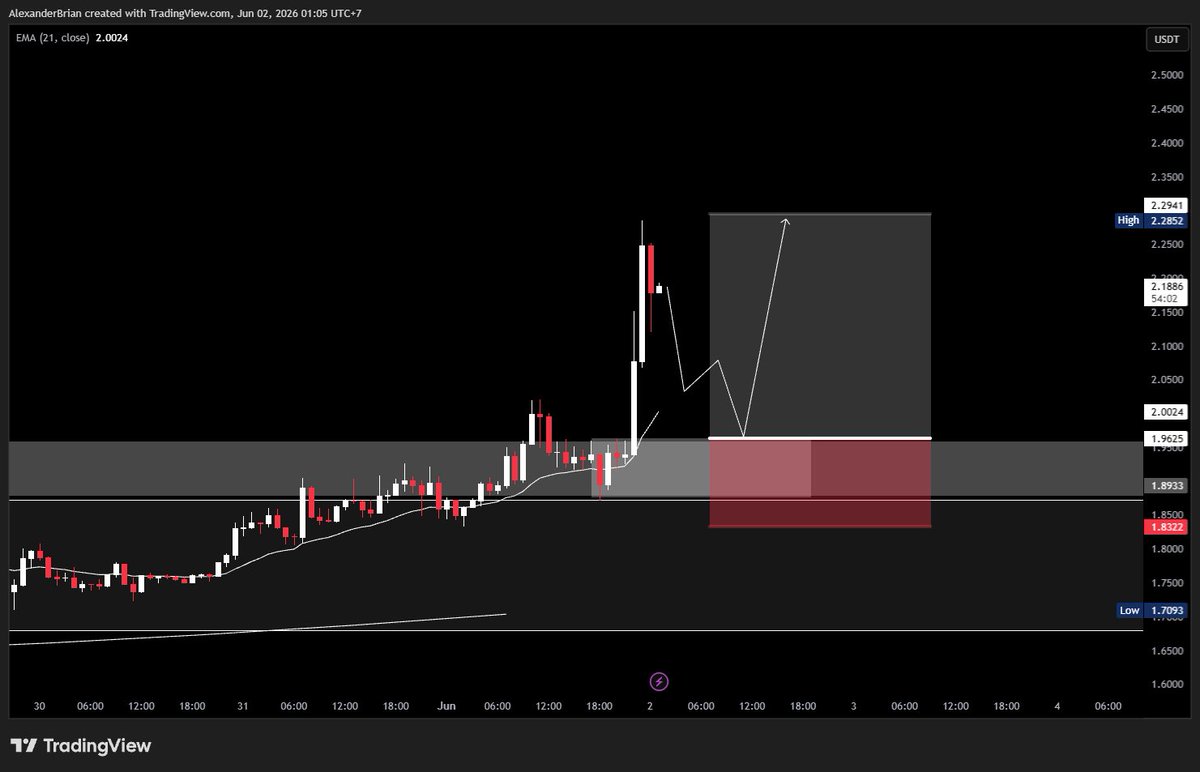 Alexanderbrianm's tweet photo. the-open-network:native 

TON akan re branding menjadi GRAM.

Biasanya akan membuat trust lagi untuk investor. 

Teknikal cukup bullish. Salah 1 koin yang anomaly move. Disaat BTC turun. $TON still strong. 

For day trade to swing let profit run.

Invalidasi under demand area. 

#Cryptocurency