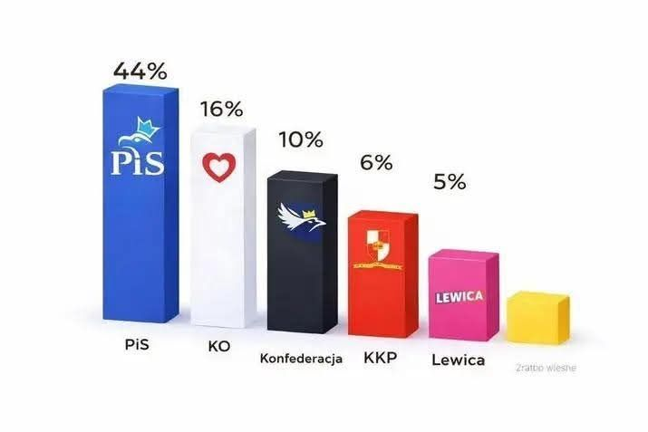Marek77708717's tweet photo. Wiecie czemu tak KOwcy szaleją?? A no z tego powodu, to jest prawdziwy sondaż....witam wszystkich orawych w środę (dzień tygodnia). @wPolscepl  @RepublikaTV https://t.co/NkSxjUu4pA