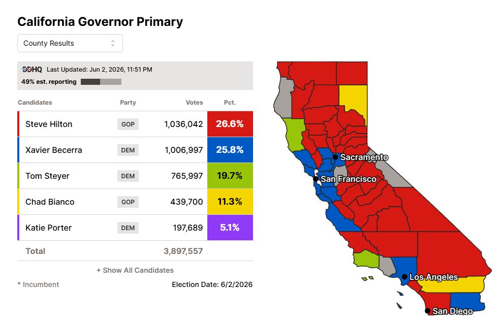 PatrioticAutism's tweet photo. 🚨BREAKING NEWS! Steve Hilton pulls ahead of Xavier Becerra in the CA Governor race! CALIFORNIA IS GOING RED at 49% REPORTING! https://t.co/nUIFGAKKPD