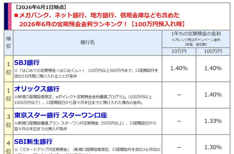 SCCさん専用ページです 定期預金の金利が高い銀行ランキング[2026年6月] 貯金をするなら