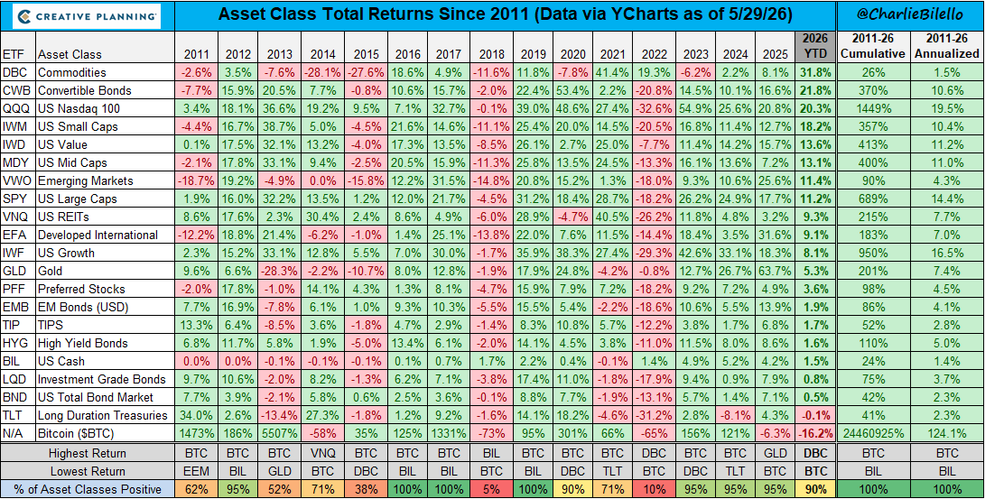 A_Life_Shared's tweet photo. This gets to the heart of the issue. Holding from 69k down to 16k was easier than the current drawdown from 126k to 65k. 

Why? Because in prior cycles it was easier to believe in meaningfully higher highs. You could accept holding through the volatility if it meant eventual outsized returns. 

But the compression has been brutal. Bitcoin couldn't even 2x the last ATH. We're sitting at a price level similar to what we tagged in 2021.

I worked on wall street for two decades in fixed income. The only advantage retail investors have is their ability to be patient. But there are real world limits to that patience. It's one thing to wait through one cycle, but to have to wait and see for a decade to understand if a particular cycle is an aberration or not is a huge opportunity cost.

I've also found all the attempts to understand Bitcoin's LT price movements disconcerting. Nobody really seems to have a handle on the actual market. S2F, M2, gold, PMI, power law, metcalf's law ... as soon as one correlation breaks a new rainbow chart gets drawn.

I want Bitcoin to succeed for ideological reasons but I don't know if I'm prepared to significantly underperform the market for decades (ala gold 1980-2000) to support it. I'm too old for that degree of time preference.