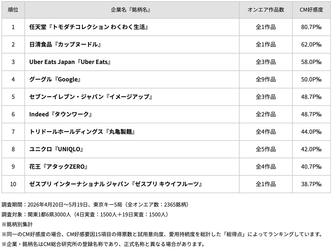 cmsoken_koho's tweet photo. 【CM好感度調査 5月度速報‼️】
“りくりゅう”出演のGoogleが初のTOP5にランクイン！
アタックZEROはサッカー日本代表の練習場を訪れる新CMが快走！

https://t.co/hoPGLpS0Ik
#Google #りくりゅう #三浦璃来 #木原龍一
#アタックZERO #松坂桃李 #杉野遥亮 #長友佑都 https://t.co/u3bJZdlyeO