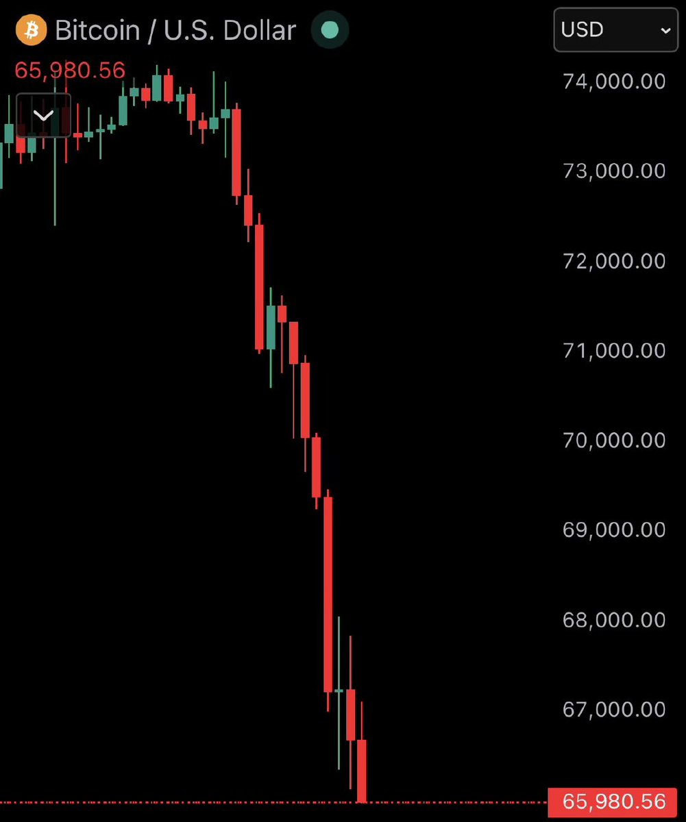Kryptexyz's tweet photo. ALERT: $BTC falls below $66,000 🩸

Bitcoin is now down 7.2% in the last 24 hours https://t.co/bWgs9nBt21