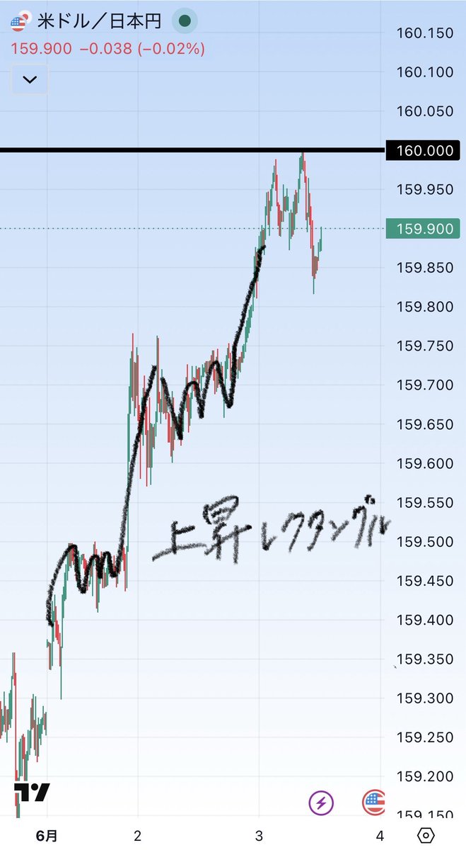 FX_YUKA1's tweet photo. #ドル円 トレードしてる人はそろそろ為替介入警戒した方がいいかも。

相変わらず160円は重いけどここ抜けたらいつ来るか分からないし、抜けなくても来るかもしれない。

せめてロットは下げとこね！ https://t.co/aCkIUuys4p