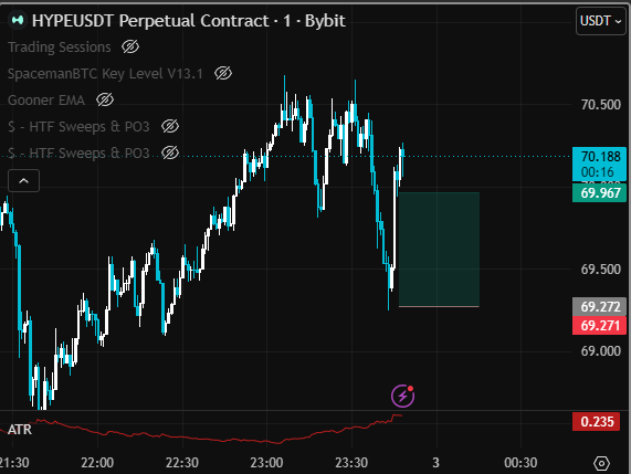 Tai_SCPER's tweet photo. $250 Challenge to 100k

Day 9 balance: 793$

Scalped hyperliquid:native for most of asia session

For this morning mainly just traded ES and NQ 

Still need to lock in more cause i could of caught the shorts https://t.co/79kFLfL9A8
