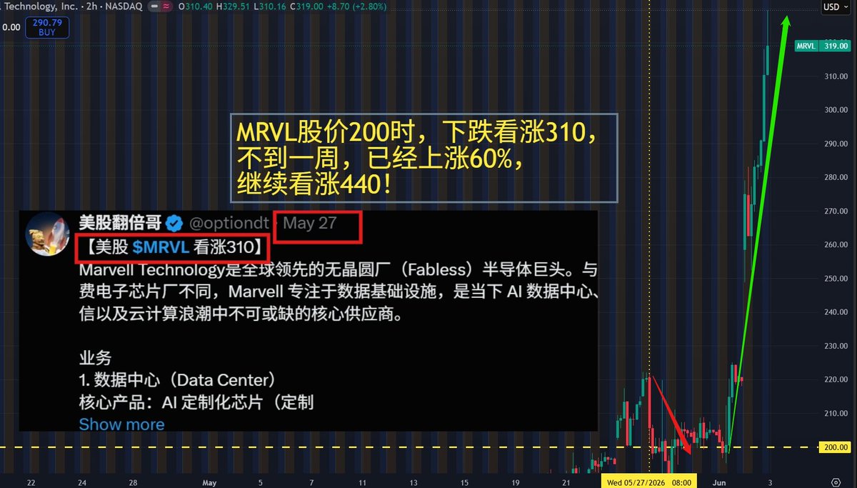 optiondt's tweet photo. 【美股 $MRVL股价200时，下跌看涨310，✅✅
不到一周，已经上涨60%，👏👏
继续看涨440！🚀🚀】

黄仁勋称Marvell是“下一个万亿美元公司”（next trillion-dollar company），强调其在AI数据中心互联（connectivity/optics）中的关键作用，支持NVIDIA GPU集群的扩展。

【美股要想获利，必须在低位，拉升前买入！】

--------------

加入美股翻倍群将助账户稳步增长，并且提供: 1.获得准确的高胜率直播开仓信息，避免看反方向，导致不必要的损失！2.会员关注或持仓个股，可以特别提出，将在盘前进行分析，3.会员免费获取2026翻倍群内部指标

美股翻倍群（https://t.co/pAXC7Cb0Gz）

#美股   $MRVL  #Marvell
