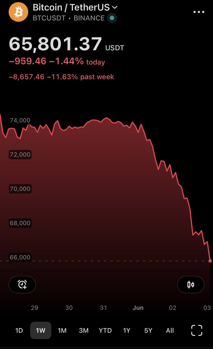 RahafsView's tweet photo. خلال أسبوع:

• تراجع البيتكوين من 74,000$ إلى 65,000$.

• بنسبة تراجع 11.63% bitcoin:native https://t.co/RMAEe7DvQh
