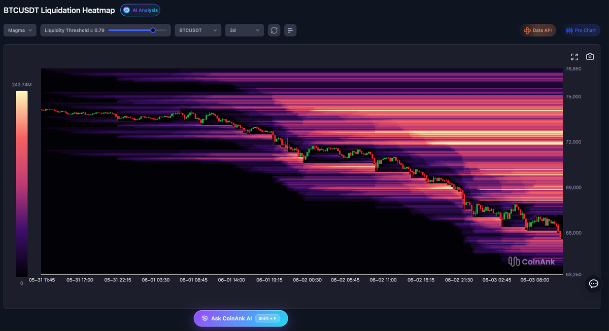 CoinAnk's tweet photo. bitcoin:native  has been falling through liquidity the entire way down

From $74,000 to $65,500 in three days. Every level that looked like support got swept
Below the current price, almost nothing. The market has already hunted what was there

Above, $69,000–$75,000 is now a wall of unswept liquidations — $243.74M at peak density. Every drop adds more shorts at those levels. Every short added makes the wall heavier

Price fell into a void