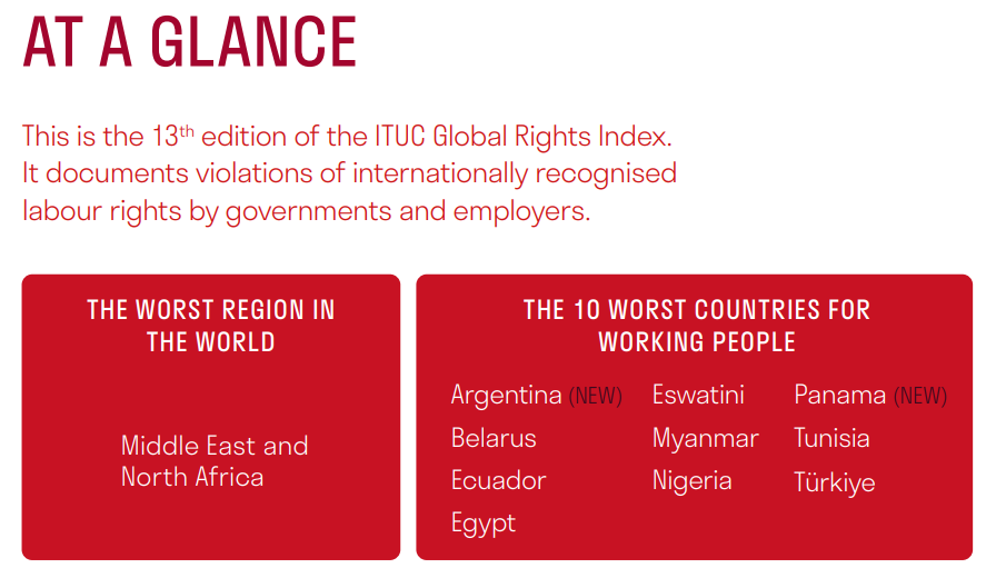inanmutlu1's tweet photo. Türkiye işçi haklarının en kötü olduğu 10 ülke arasında.

Uluslararası Sendikalar Konfederasyonu (ITUC) 2026 Küresel Haklar Raporu'na göre;

Türkiye'de işçiler kötü çalışma koşulları ve iş cinayetlerinin yanı sıra; 

📌sendikalaşmanın engellenmesi ve sendikalaşmaya karşı misillemeler, 

📌grev hakkının devlet tarafından ihlal edilmesi 

📌keyfi gözaltılar ve tutuklamalarla karşı karşıya.