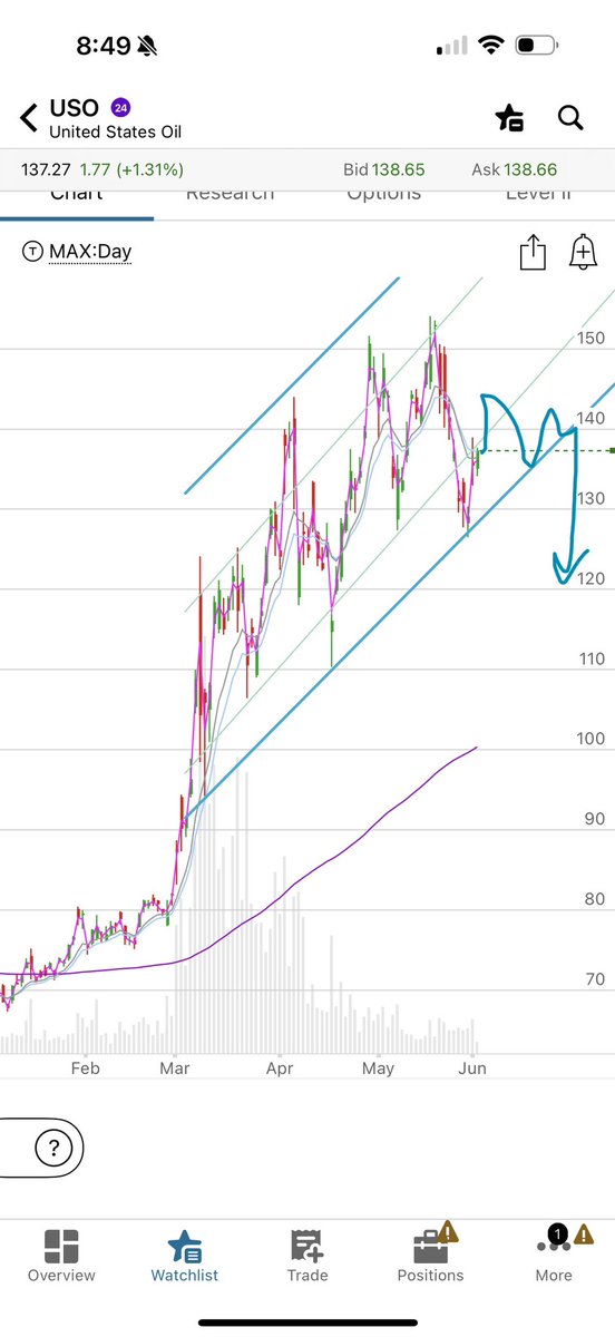 12blakers's tweet photo. $USO in ascending channel also looks ready to breakdown upon treaty /open of strait news. Could look something like this depending on timing (see daily chart). Also snapshot of weekly chart posted. 

Just a matter of time until oil comes down. Could be delayed, but I think at least back down to $120 fairly quick on $USO until it eventually fades to $100 (a couple months).