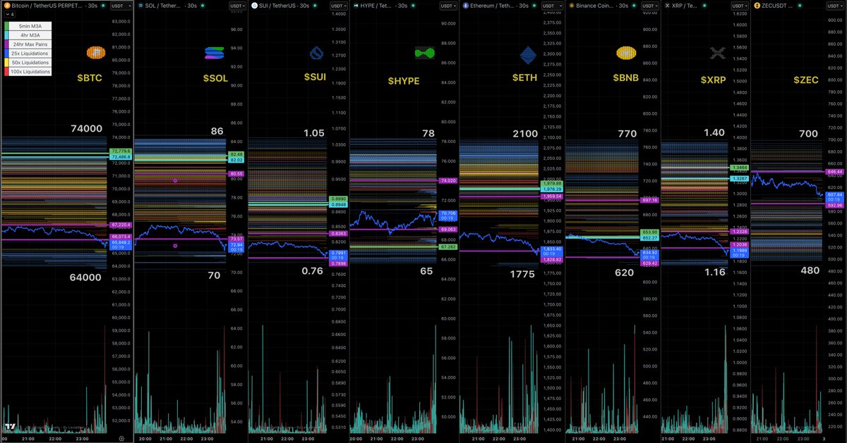 martypartymusic's tweet photo. 30s Binance Liquidation Levels - midnight June 3rd

Note: They continue to capitulate leverage traders. Because they did not ICO $HYPE they are unable to manipulate it. https://t.co/i9ElVors0Y