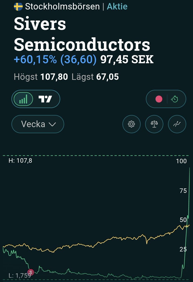 RobertSwe76's tweet photo. @ibinvestorX Sålde mina 2022 😁 https://t.co/XYOLKOoTpx