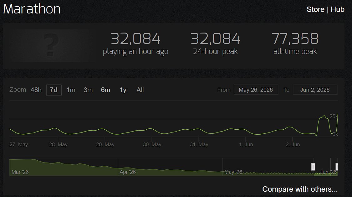 Kyithios's tweet photo. More people than on Destiny right now. Not bad for a Tuesday, after a bunch of server issues... It's Bungo. They Bungo it up all the time. Don't act like Anteater and Weasel errors weren't common on major updates on D2 too.

Sure hope you log in on the 9th and save Destiny by buying absolutely nothing.