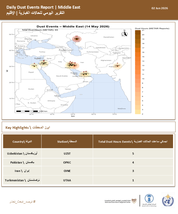 SDSCKSA's tweet photo. On #02_June_2026, 29 dust event hours were recorded in the region: 12 in Uzbekistan, 8 in Iran, 7 in Pakistan, and 2 hours in Turkmenistan, while no dust event hours were recorded in the rest of the countries in the region.

#نرصد_نبحث_نحذر https://t.co/ElK8BLEmex
