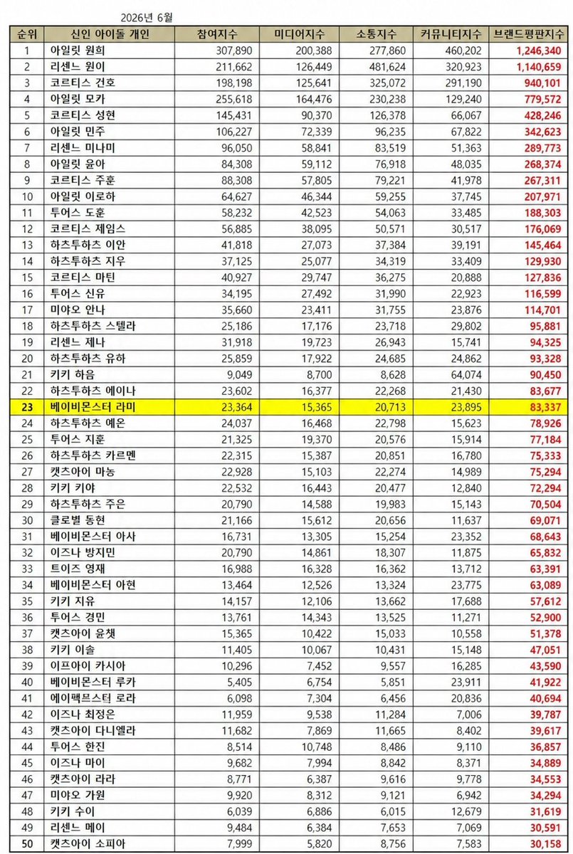 RAMIPHILIPPINES's tweet photo. Individual Rookie Brand Reputation Ranking for the month of June 2026, #RAMI ranks the highest among BABYMONSTER members.

23. RAMI BABYMONSTER 

#라미 #ラミ #SHINRAMI https://t.co/LwTYaWYzW7
