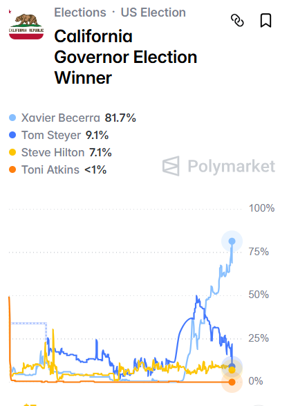 PpollingNumbers's tweet photo. New - Becerra has a 82% chance to be the next california governor {Polymarket} https://t.co/VIoKyXLHnn