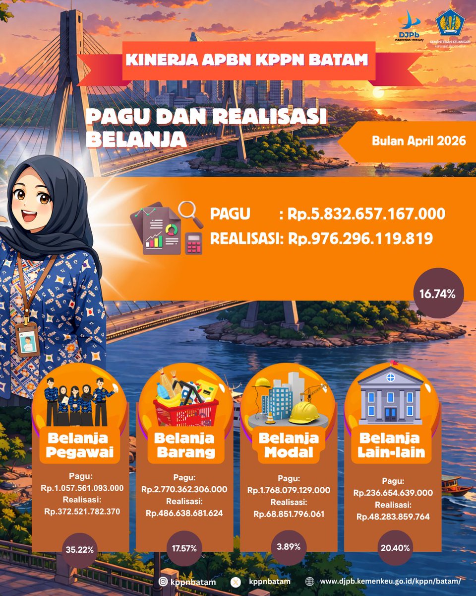 kppnbatam's tweet photo. Hallo, Mitra Kerja KPPN Batam👋🏻
Berikut kami sampaikan Realisasi Belanja di Wilayah Batam dan Karimun Periode April 2026 dengan total realisasi sebesar 976,3 M.  
Realisasi belanja akan terus dikelola dengan baik sehingga pelaksanaan anggaran dapat berjalan efektif dan efisien. https://t.co/EpPtbU8QzB