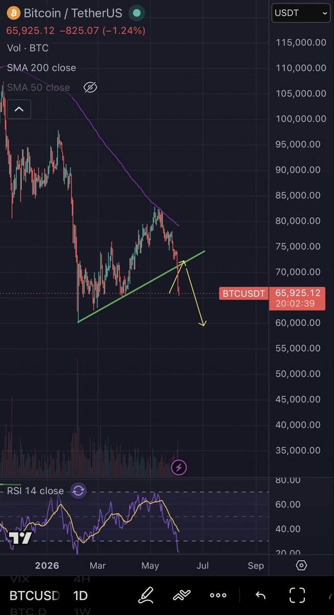 Mo_0tb1's tweet photo. 📉 لماذا هبط #البيتكوين الآن؟

• خروج $2.3 مليار من صناديق ETF في مايو
• مايكل سايلور باع BTC للمرة الأولى منذ 2022 
• توترات جيوسياسية تضرب معنويات السوق
• تصفية مراكز رافعة بالجملة

فنياً البيتكوين كاسر ترند والان عند منطقة دعم والـ RSI تحت الثلاثين "ايجابي جداً" 

اتوقع اختبار للترند المكسور ثم معاودة الهبوط 
والله اعلم .. 

#التجارة #الاستثمار #سوق_الاسهم #تداول #العملات #العقارات #تحليل_فني #اقتصاد #تاسي #السوق_الامريكي #BTC #البيتكوين #السوق_السعودي #ادارة_مخاطر