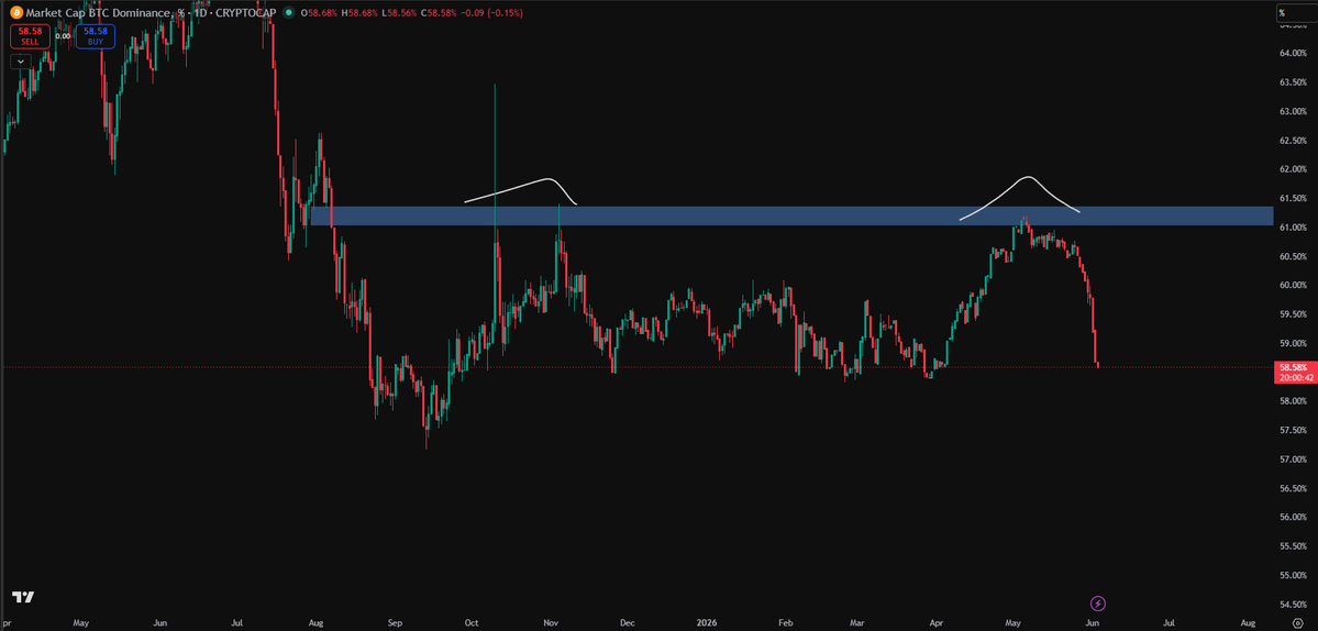 Ryker_Crypto's tweet photo. BTC.D update 

Over a month ago, I told you that Altcoins would pump heavily, and now I've made a lot of profit from them.

BTC.D has only dropped 3% so far, and I believe it will drop further. Altcoins will continue to pump heavily. https://t.co/bKzxCvp8it