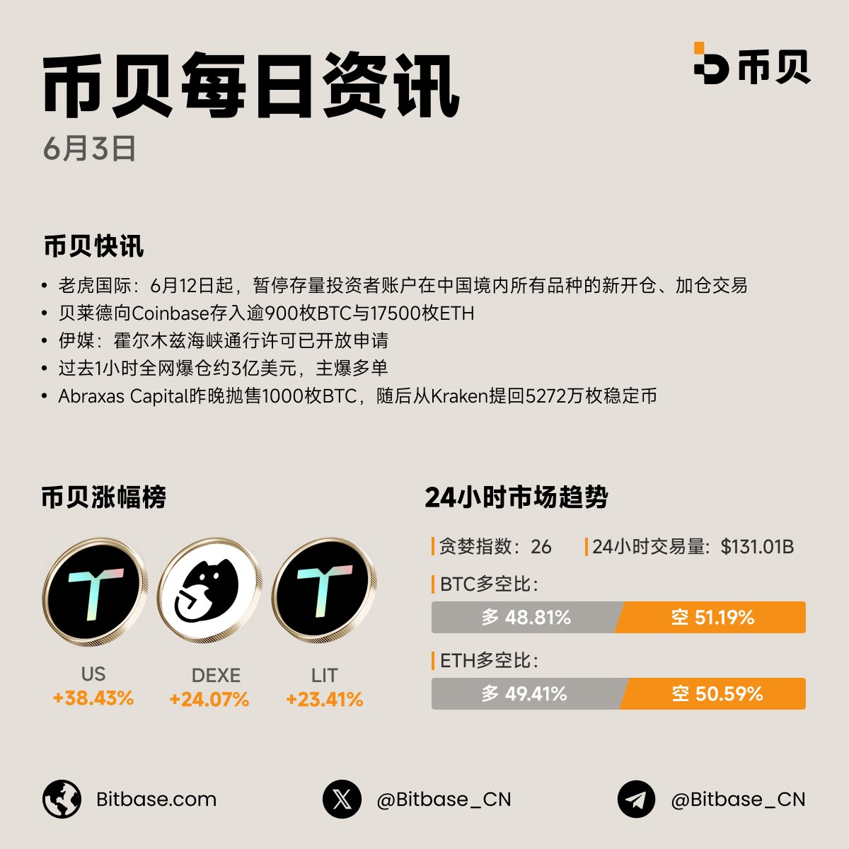 Bitbase_cn's tweet photo. 📰#币贝每日资讯｜6月3日

⚡️币贝快讯:
1. 多头惨遭血洗：过去 24 小时全网突发大地震，爆仓约 3 亿美元（多单为主），大盘情绪瞬间跌入 26 极度恐慌区间。
2. 机构巨额调仓：贝莱德向 Coinbase 充入超 900 枚 BTC 与 17,500 枚 ETH；Abraxas Capital 昨晚抛售 1,000 枚 BTC 并提走 5,272 万稳定币，主力避险砸盘信号明显。
3. 行业与宏观变阵：老虎国际 6 月 12 日起暂停境内用户新开仓及加仓；宏观方面伊朗已开放霍尔木兹海峡通行许可申请，地缘危机实质性降温。

📊 市场数据 ：
🔴 贪婪指数: 26 (恐慌) | 24h 交易量: $131.01 B
📈 领涨标的: $US (+38.43%), $DEXE (+24.07%), $LIT (+23.41%)
⚖️ 衍生品多空：空头全面控盘。 $BTC 空头占 51.19%， $ETH 空头占 50.59%，资金陷入重度防御。

🤔 24小时内 3 亿美金多单灰飞烟灭，大机构密集充币砸盘。你觉得这是主力定点爆破砸出的“黄金坑”，还是大盘中期深度回调的开端？留下你的硬核逻辑！👇