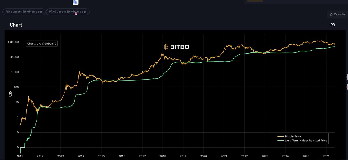 0x_RayBTC's tweet photo. 从历史周期看，比特币熊市底部往往会跌破长期持有者（LTH）成本线，并在其下方停留一段时间。过去几轮周期中，底部价格相较长期持有者成本通常存在约20%—30%的折价。

目前长期持有者成本约为4.8万美元。若参考历史周期的折价幅度推算，刻舟求剑的极端熊市区间大致对应3.4万—3.8万美元。 https://t.co/c19KmijpLH