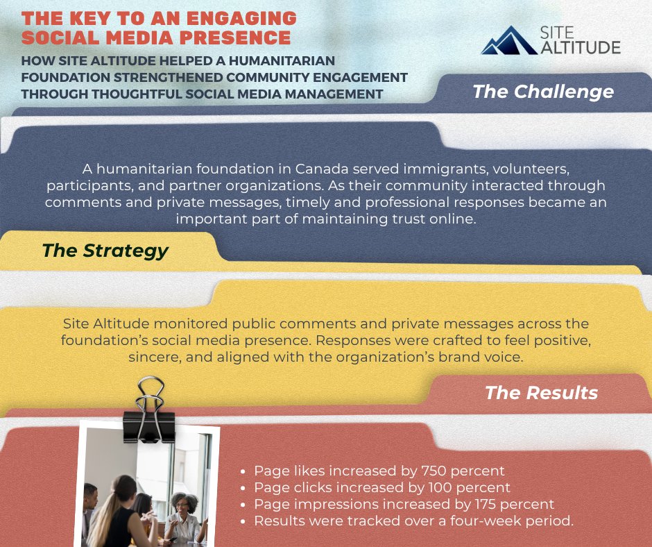 SiteAltitude's tweet photo. Engagement does not stop once the post goes live. 💬

For a humanitarian foundation in Canada, comments and messages came from participants, volunteers, and partner organizations, so timely and thoughtful responses mattered.

Site Altitude monitored public comments and private me https://t.co/cDSUESbeH0