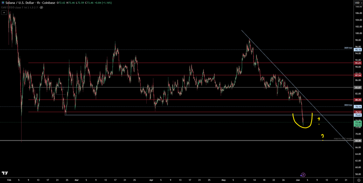 trader1sz's tweet photo. close eye on $SOL https://t.co/bDWiFQ4sRk