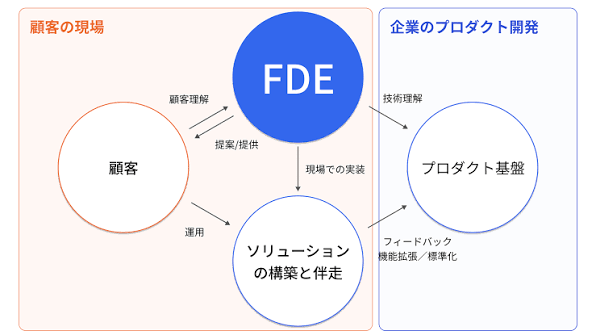 Gnirut2023's tweet photo. As #FDE, #ForwardDeployedEngineer roles gain traction, everyone from #bigtech to #domestic #SIer is launching services, while ex‑SIer #consultancies stuck in #empty #formalism are increasingly out of touch.
#Palantir #OpenAI #Anthropic #Google
#PeterThiel #SamAltman #DarioAmodei https://t.co/EcVLu7Pv2a
