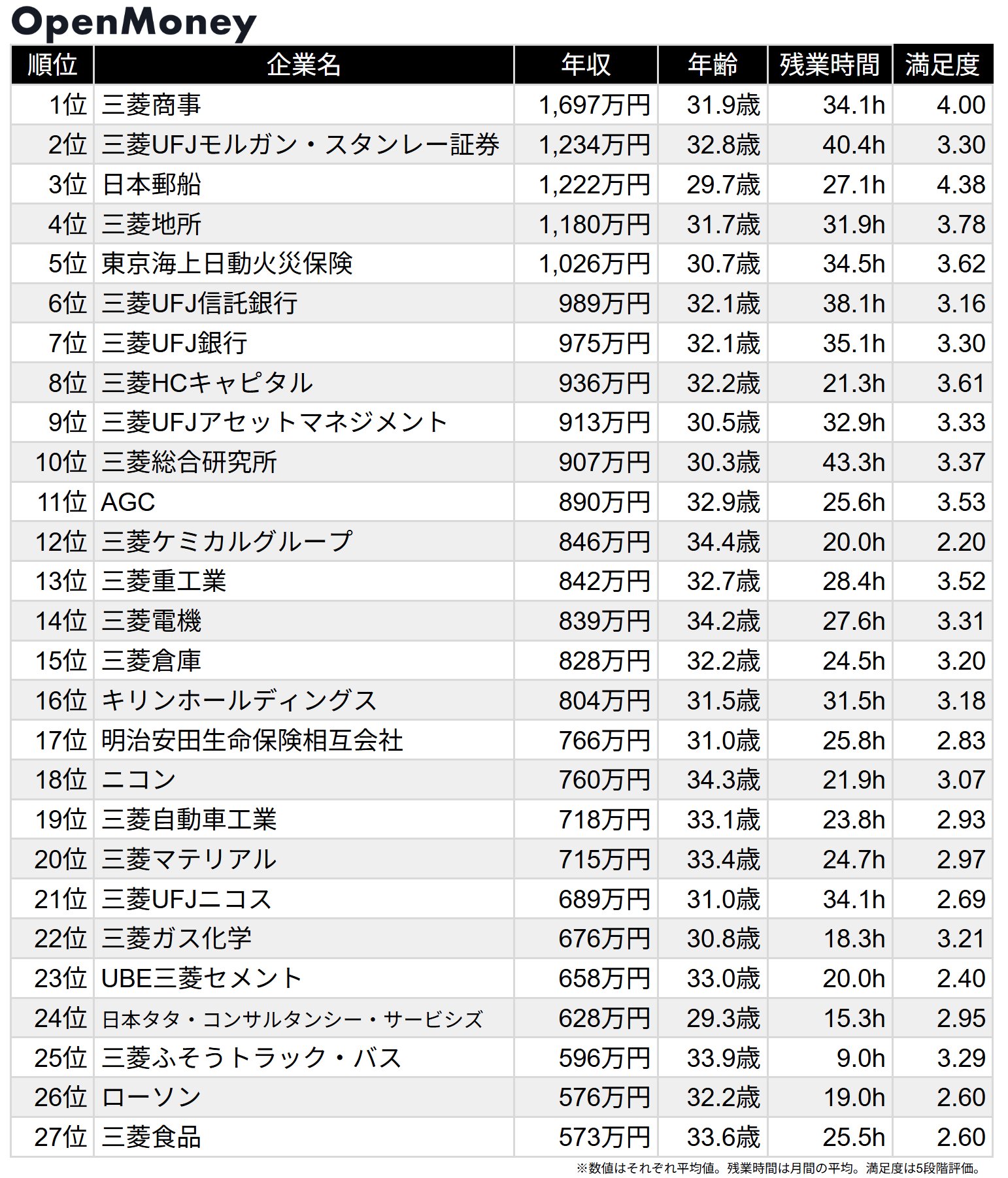 三菱 グループ 年収 ランキング