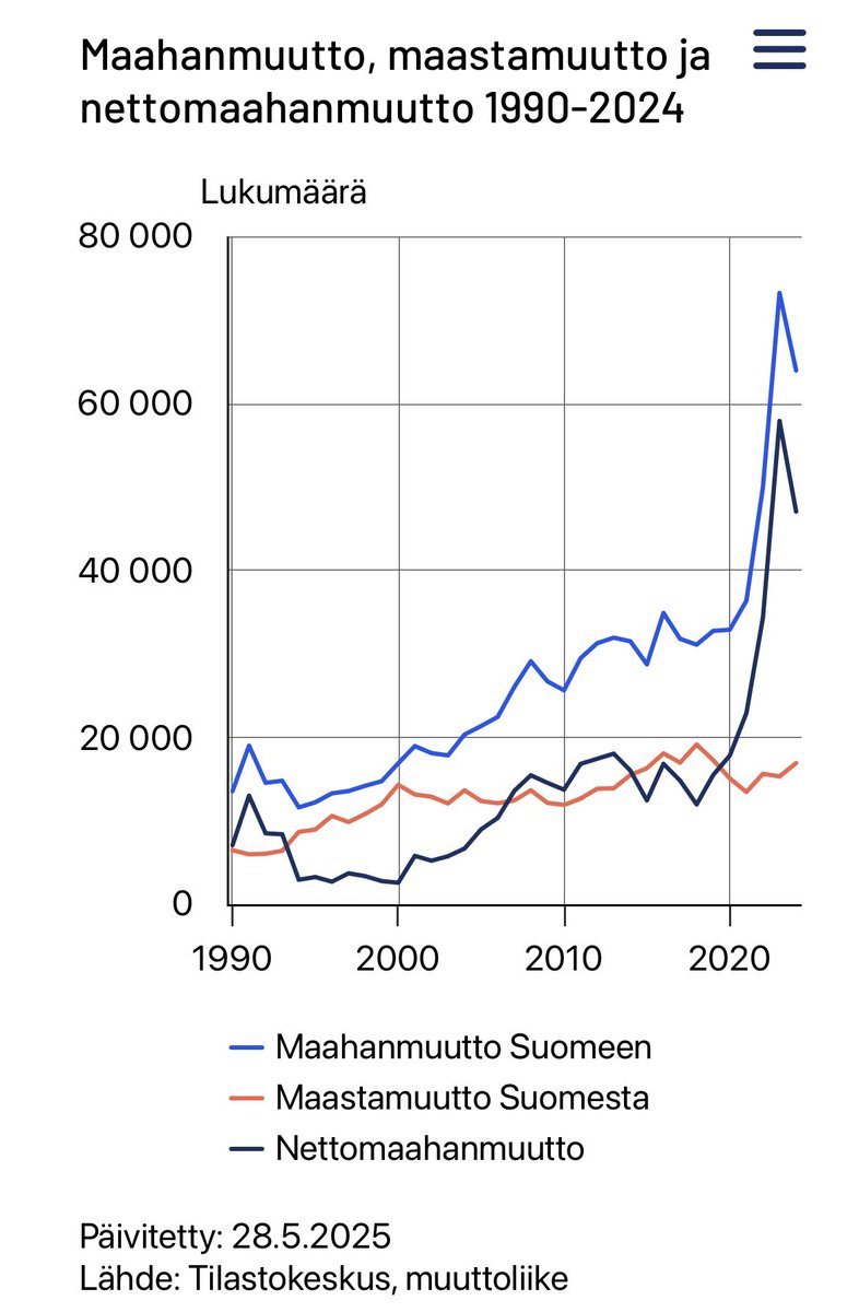 CharlieTan68977's tweet photo. @RuokolainenNiko @Utsjoki_ Ahaa mutta ”länsi”rajoilta saa puskea kymmenet tuhannet. https://t.co/cfByCFzwEP