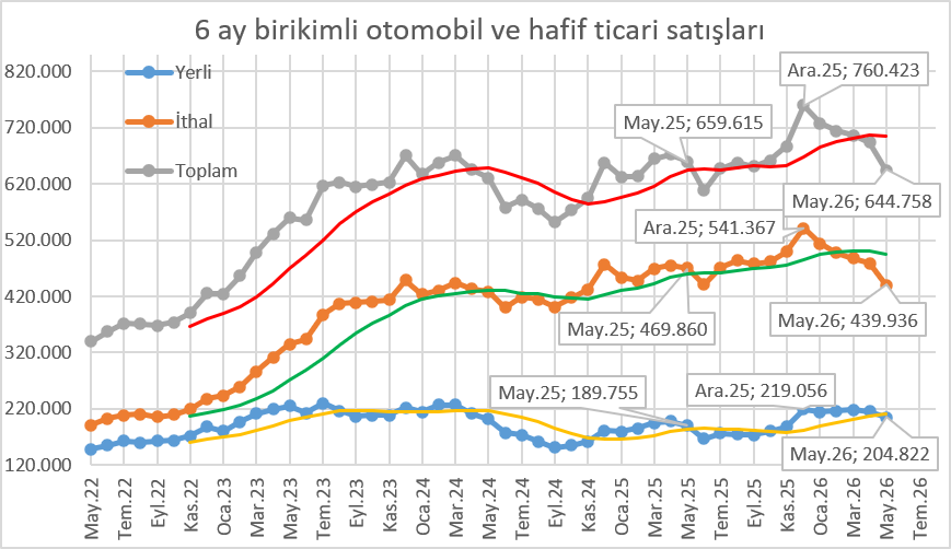 resatkutucular's tweet photo. Grafikteki gösterge hem baz hem takvim etkisiyle mayısta sert düştü.
Taleple ilgili daha sağlıklı sinyal haziran verisiyle gelecek.
2025 Mayısına göre ithal tarafta satışlar %19 gerilerken yerlide %8 arttı.
Land Rover, Porsche, Maserati satışları önceki iki aya göre sert düştü. https://t.co/9AG7lTNHRd