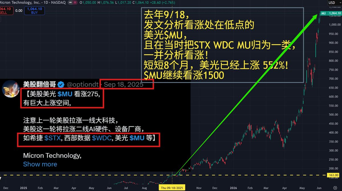 optiondt's tweet photo. 【美股只需踩对风口，账户快速回本获利！去年9/18发文分析看涨处在低点的美光$MU，✅✅
且在当时把STX WDC MU归为一类，一并分析看涨！💯💯
短短8个月，美光已经上涨 552%!👏👏
$MU继续看涨1500！🚀🚀🚀🚀】

美光CEO强调AI需求“打破历史纪录”，HBM产能已售罄至2026年底。

回顾这8个月美股存储的疯涨，再次验证了美股获利要有板块意识，才能买在拉升前！

--------------

加入美股翻倍群将助账户稳步增长，并且提供: 1.获得准确的高胜率直播开仓信息，避免看反方向，导致不必要的损失！2.会员关注或持仓个股，可以特别提出，将在盘前进行分析，3.会员免费获取2026翻倍群内部指标

美股翻倍群（https://t.co/pAXC7Cb0Gz）

 #美光 $MU #美股 $STX $WDC