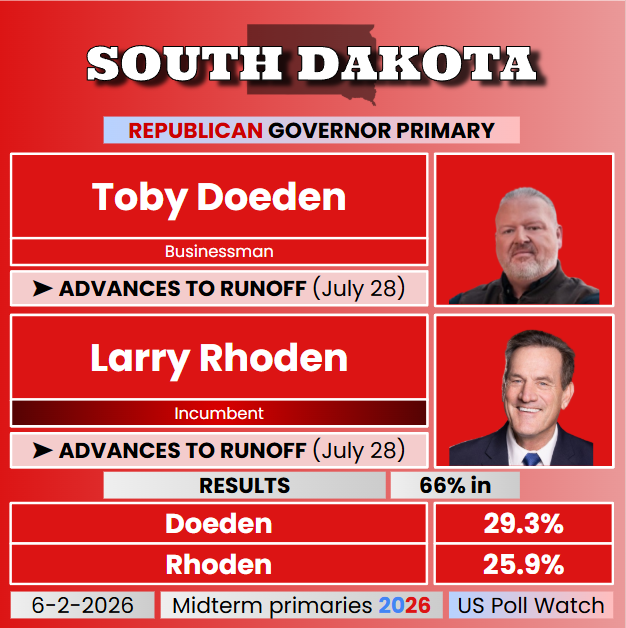 USPollingWatch's tweet photo. #Election2026 - RACE CALL

Toby Doeden and Larry Rhoden will advance to a runoff primary election for South Dakota governor, as neither will reach 35% of the vote. The runoff will be on July 28. https://t.co/BhzVVrJZSQ