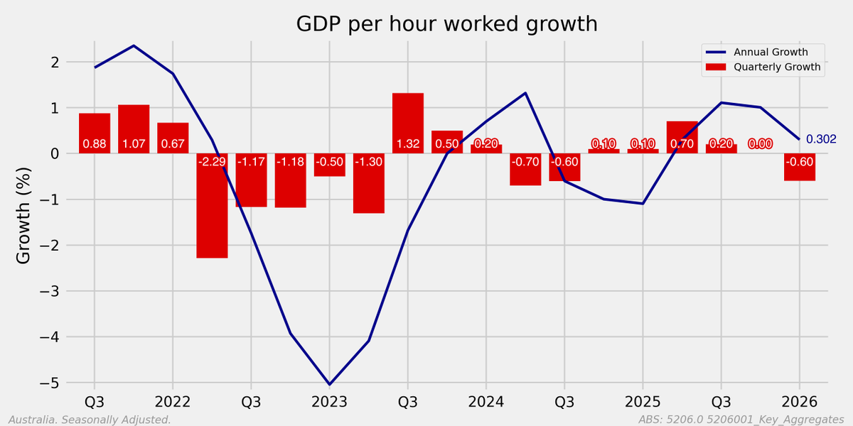 Mark_Graph's tweet photo. This is not the GDP report of an economy firing on all cylinders. Strip it back and the picture is an economy getting by, not getting ahead. Growth came pretty much from household consumption, but not enough that those households were better off. https://t.co/Sxtdqqx83T
#auspol #ausbiz #ausecon