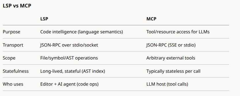 arty_f's tweet photo. Только что узнал про существование протокола LSP (Language Server Protocol) для нового поколения IDE. Он работает, как серверный процесс для IDE, которая выполняет роль клиента и является stateful. https://t.co/sBV2PyS9EW
