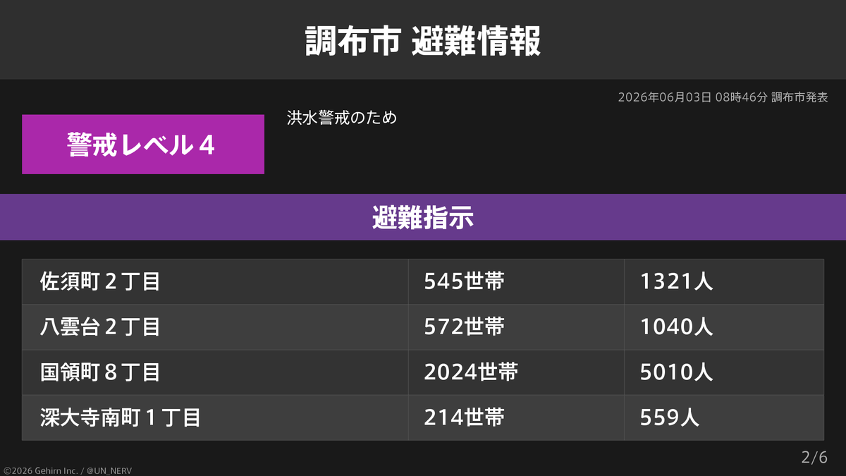 UN_NERV's tweet photo. 【東京都調布市 避難指示】
東京都調布市の24,116世帯50,062人に避難指示が発令されています。
発令理由: 洪水警戒のため https://t.co/S86jjWkhfI