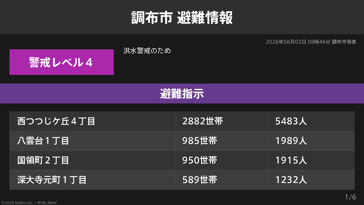 UN_NERV's tweet photo. 【東京都調布市 避難指示】
東京都調布市の24,116世帯50,062人に避難指示が発令されています。
発令理由: 洪水警戒のため https://t.co/S86jjWkhfI