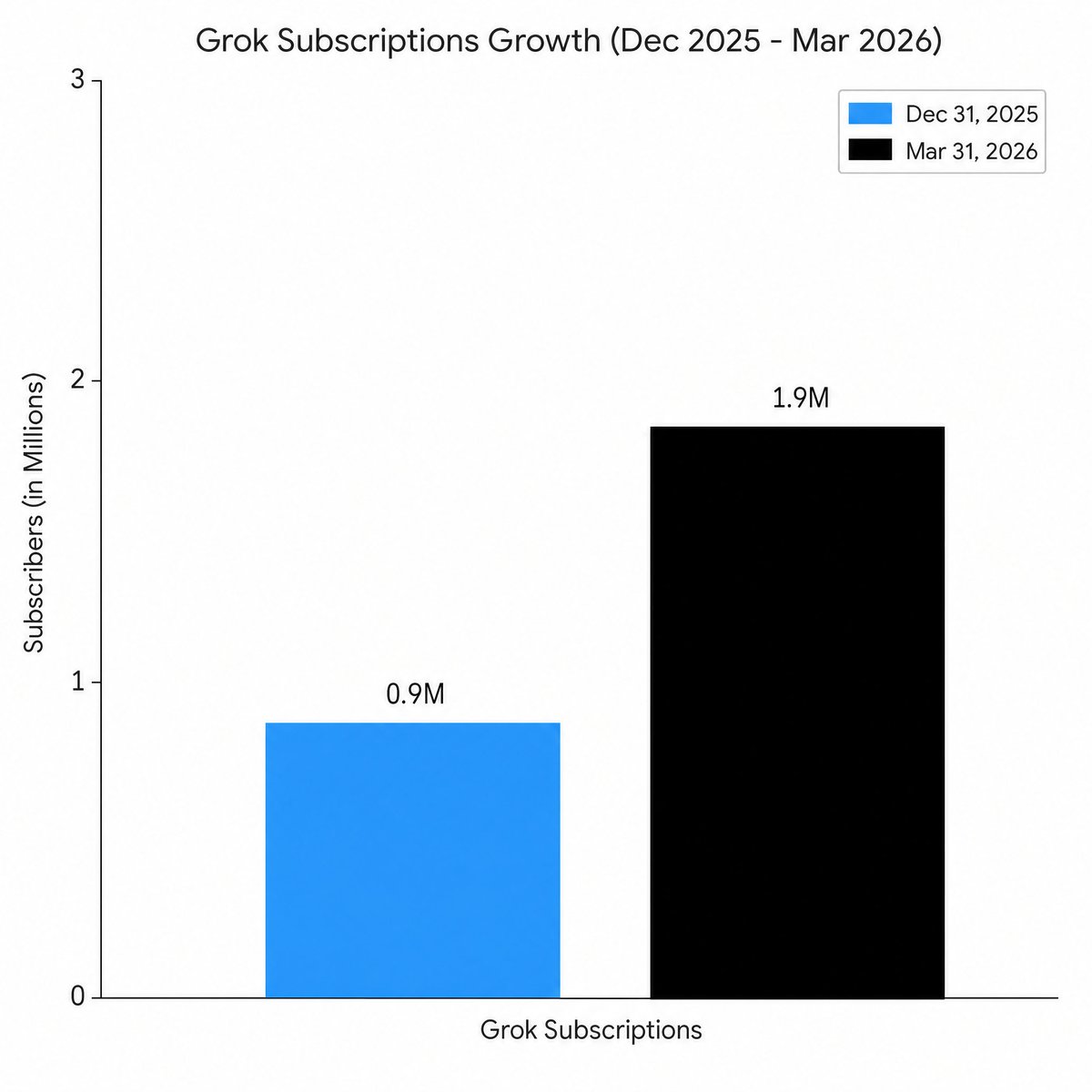 XFreeze's tweet photo. Grok paid subscriber base just had a massive growth

~0.9M paid subscribers at the end of 2025
~1.9M paid subscribers by March 31, 2026

That’s more than 100% growth in a single quarter

xAI didn’t just grow Grok

It doubled its paid subscriber base in just three months https://t.co/UL60bdEOmC