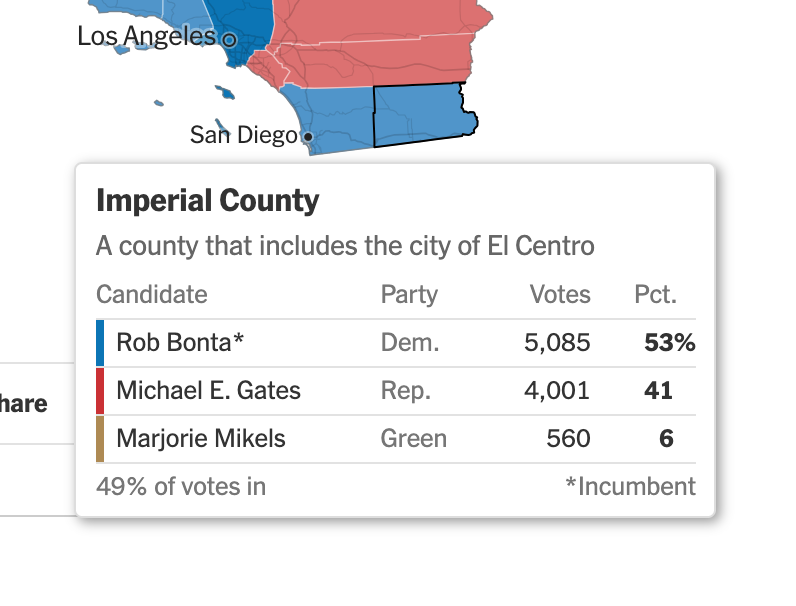 _fat_ugly_rat_'s tweet photo. Not sure if this is anything but in the Gov primary Dems are combining for 60% of the vote in Clinton+42->Biden+24->Trump+1 Imperial County. Down ballot Dems are also winning it by a lot. https://t.co/tln4RojyW1