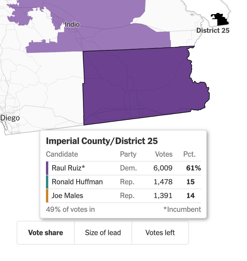 _fat_ugly_rat_'s tweet photo. Not sure if this is anything but in the Gov primary Dems are combining for 60% of the vote in Clinton+42->Biden+24->Trump+1 Imperial County. Down ballot Dems are also winning it by a lot. https://t.co/tln4RojyW1