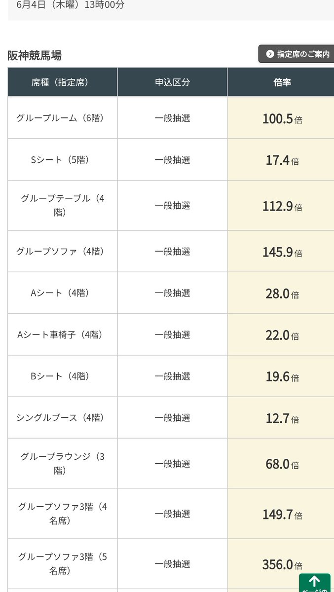 mosan_tk's tweet photo. 宝塚記念の一般抽選は凄い倍率になってるな https://t.co/cnwJa9UKA5