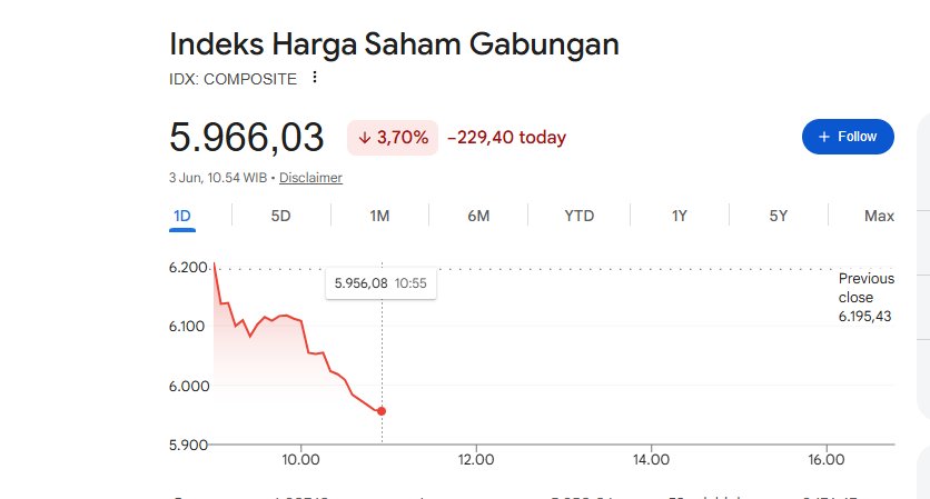 abulmuzaffar10's tweet photo. Guys. IHSG longsor hingga 3,7%
Sekarang nyentuh 5.977

Terakhir segitu pas bulan Maret 2025

Rupiah juga nyentuh 17.927!

Ada apa gerangan?
Apa yang terjadi pada pasar kita sampai sampai mereka bereaksi negatif?

Btw ini terjadi pas banget ketika Kepala BGN dicopot dan Kejagung mulai geledah BGN.