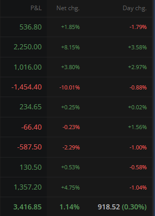 moorkh_trader's tweet photo. While market is down I am UP in swing trading.

#nifty50 #Swingtrading #VCP #indianstocks https://t.co/Q19uQ84JLG