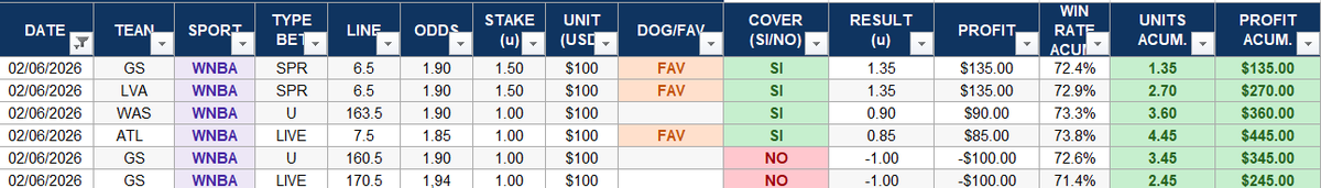 Games4Game's tweet photo. 6/2/26 #WNBA results 

+2.45 units day 
+24.96 units szn 
71.4% WR 

Well, we back to the green💰LG!! 

Share, like, follow 🔔 https://t.co/i5WUFYqnCN