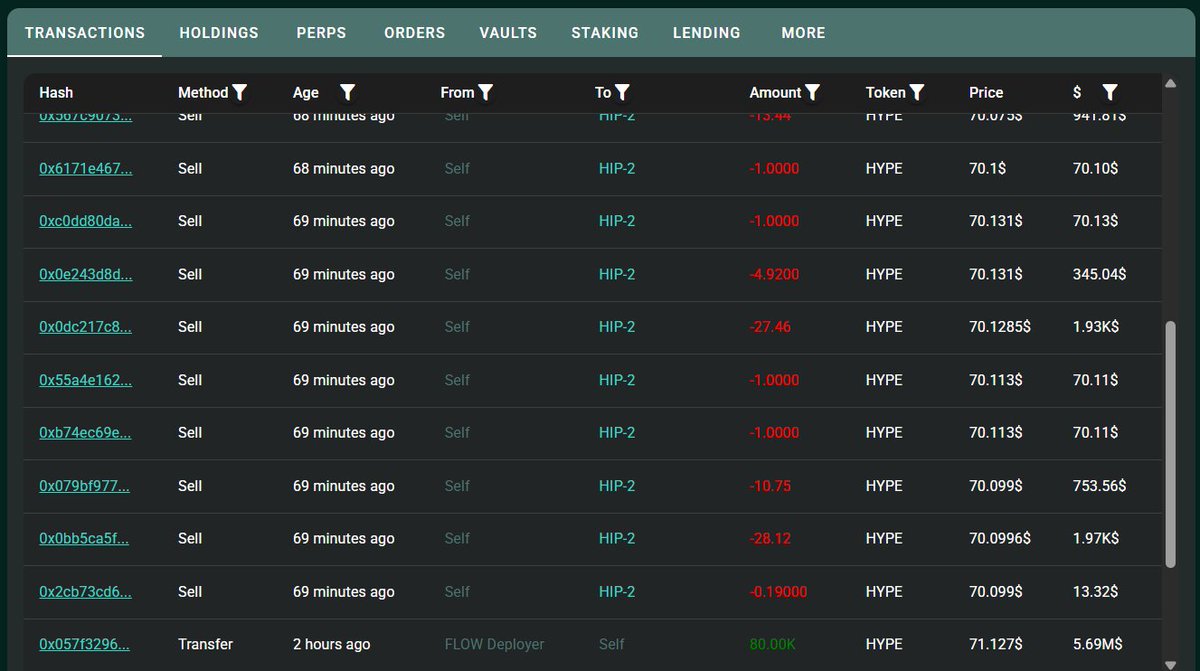 OnchainLens's tweet photo. 12 hours ago, the $USDH deployer started moving a portion of its $HYPE holdings.

• Received 1.01M $HYPE ($72.45M) from unstaking
• Transferred 209,984 $HYPE ($15M) to a newly created wallet
• Deposited 200,000 $HYPE ($13.76M) into #Flowdesk
• Of which 120,000 $HYPE ($8.25M) moved to #Bybit and 80,000 $HYPE ($5.7M) is currently being sold on #HyperLiquid.

Deployer:
https://t.co/epP8hBLYD7

Holding Wallet:
https://t.co/UJ43IkOlCA

Flowdesk:
https://t.co/Bkl6x5Rrtp

80K $HYPE Selling Wallet:
https://t.co/VfLkZaOQwU